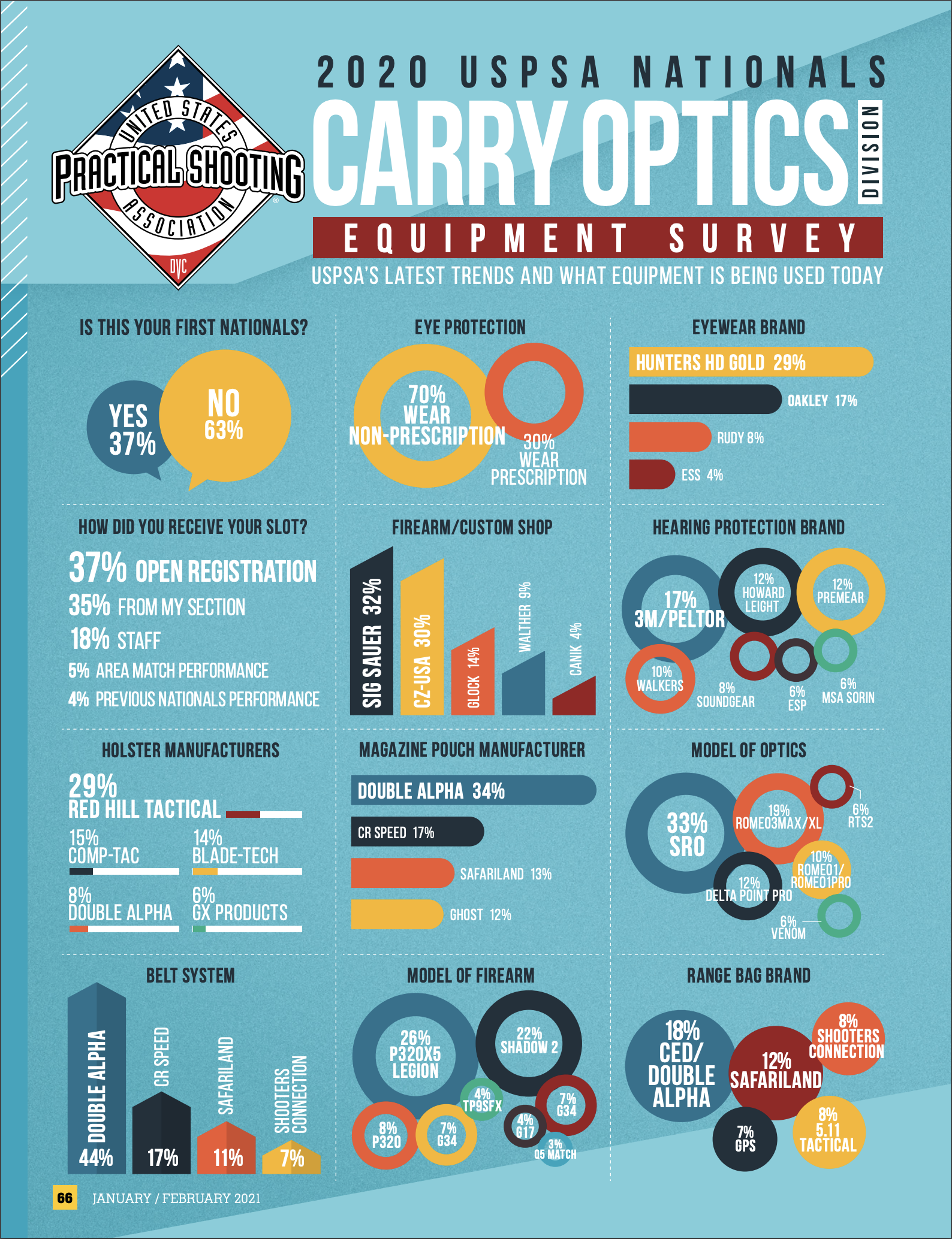 Equipment survey results for carry optics division