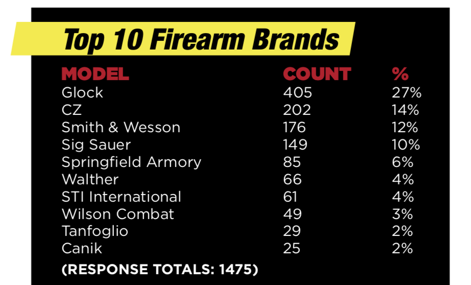 Gear used at IDPA nationals