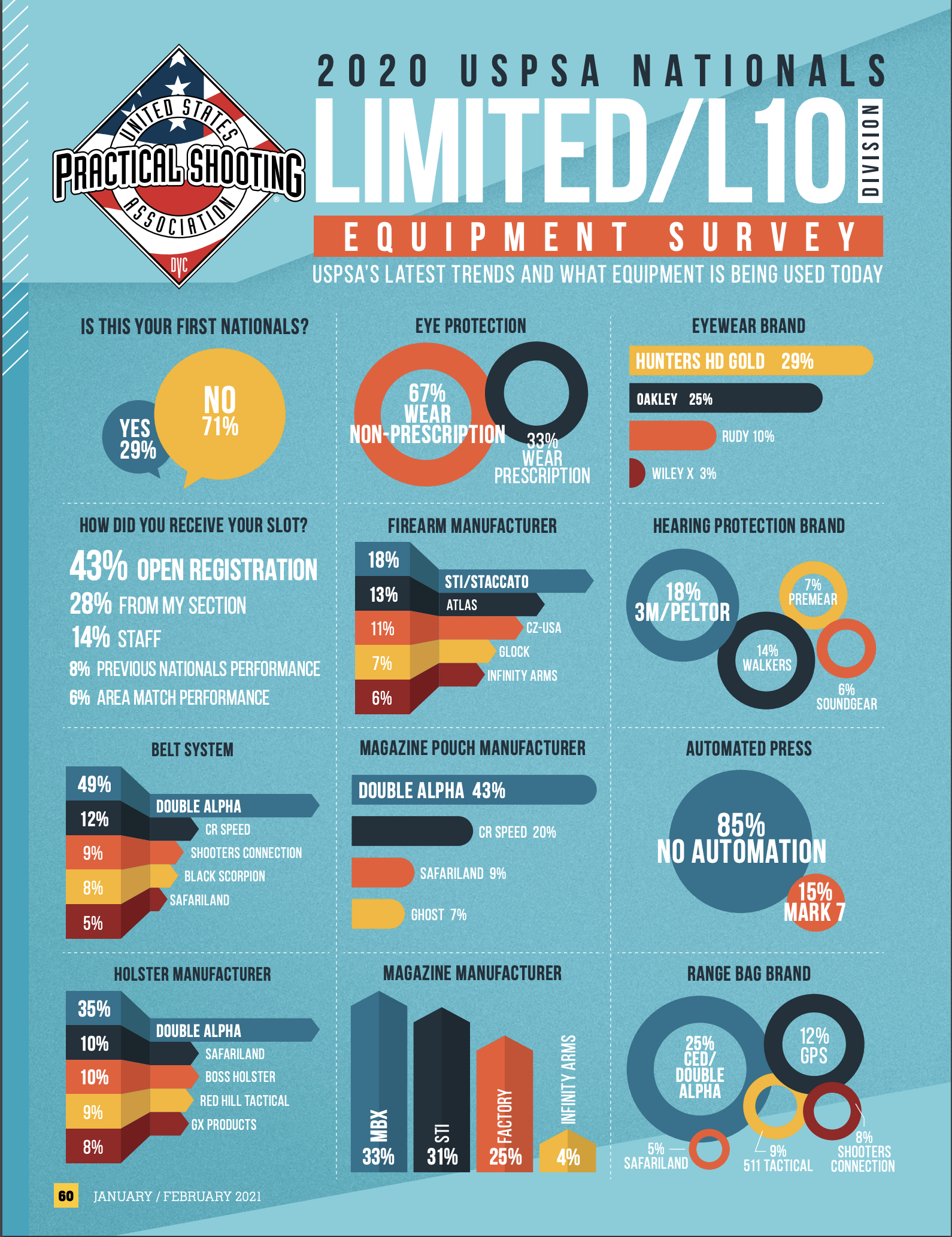 USPSA gear survey of limited division