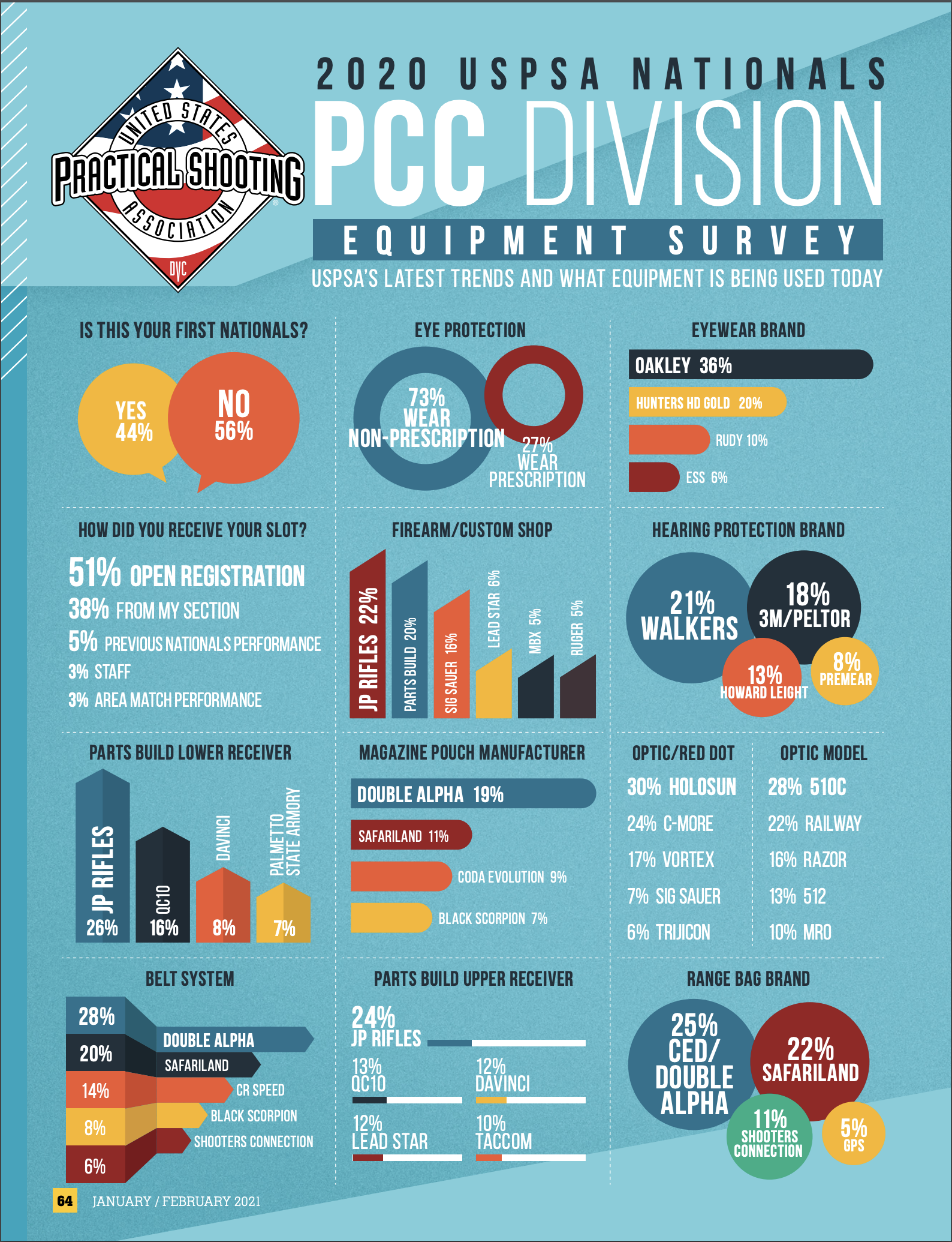 PCC division gear survey