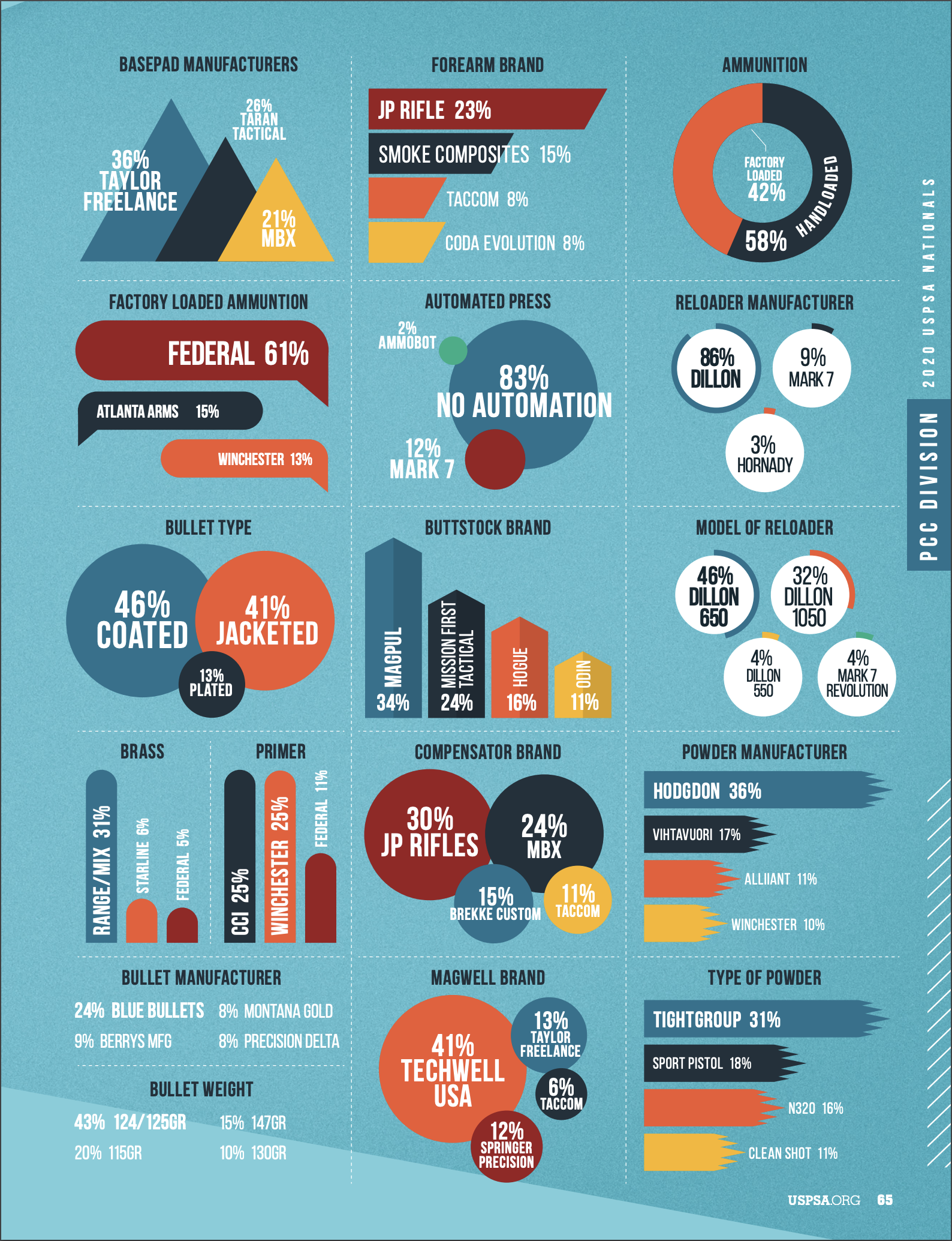 gear survey of pistol caliber carbine shooters, second page