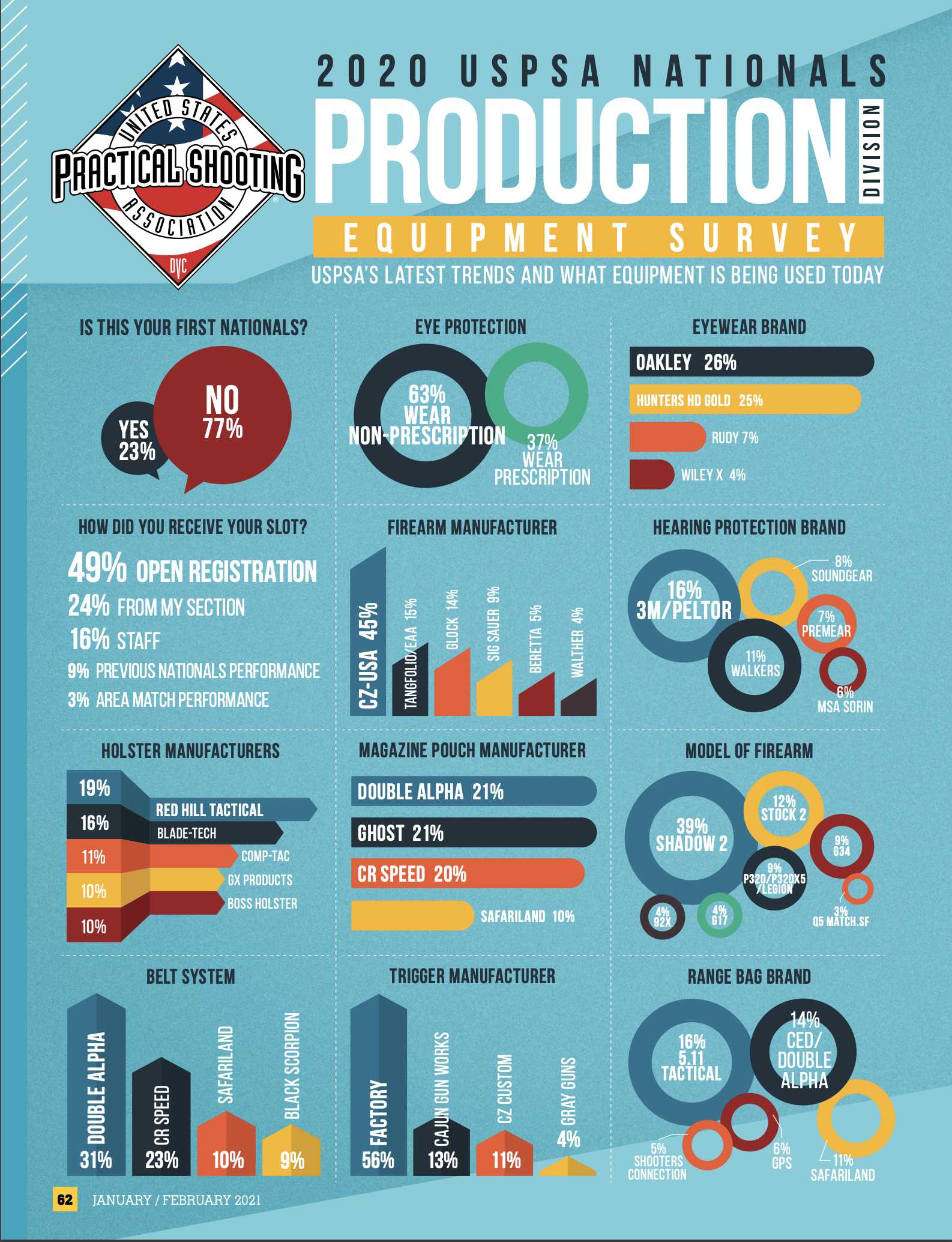 Production gear survey for USPSA