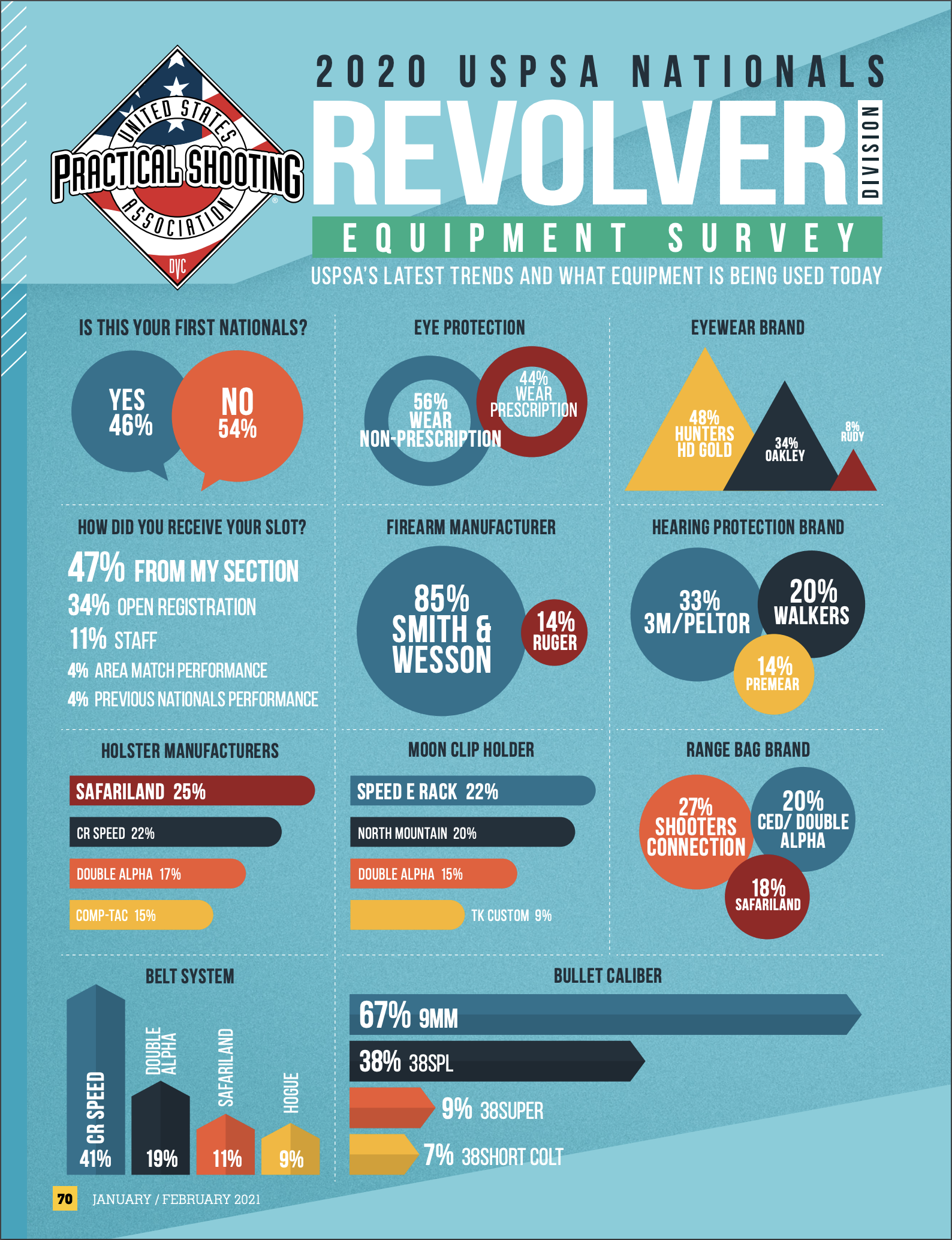 Revolver Division gear survey page 1