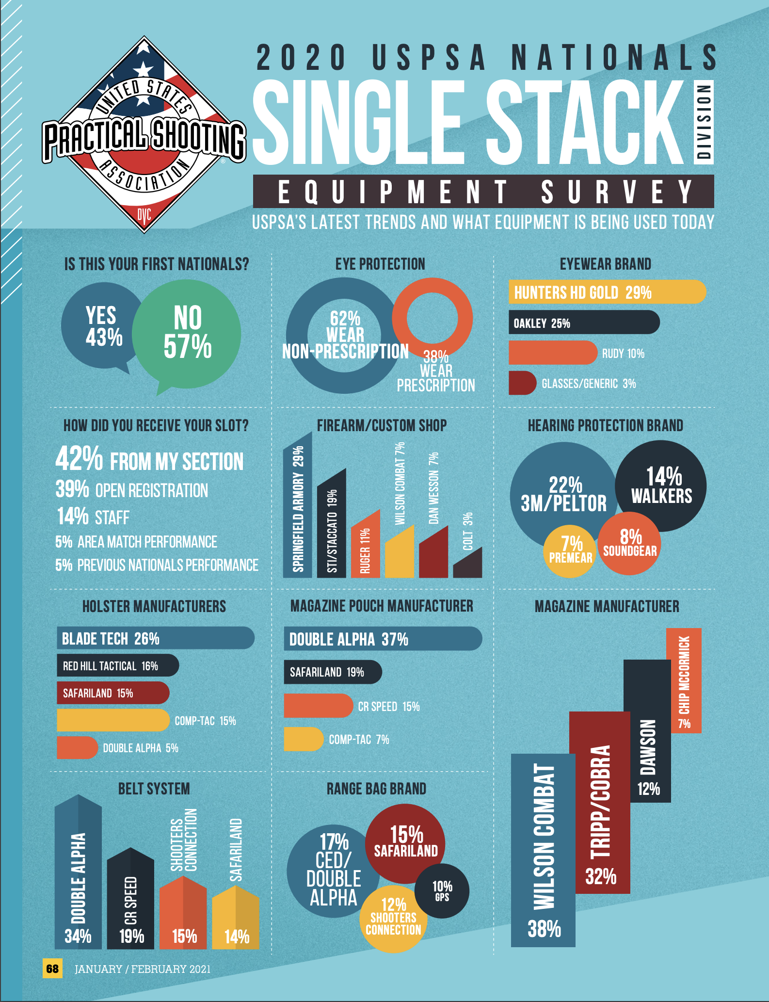 Single Stack division equipment survey