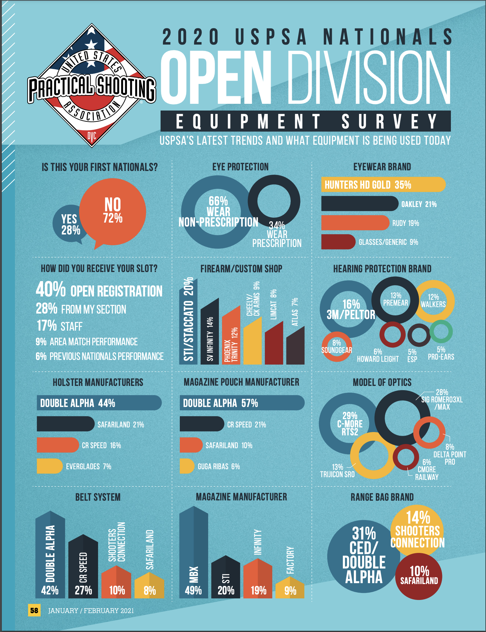 USPSA Gear survey results for open division